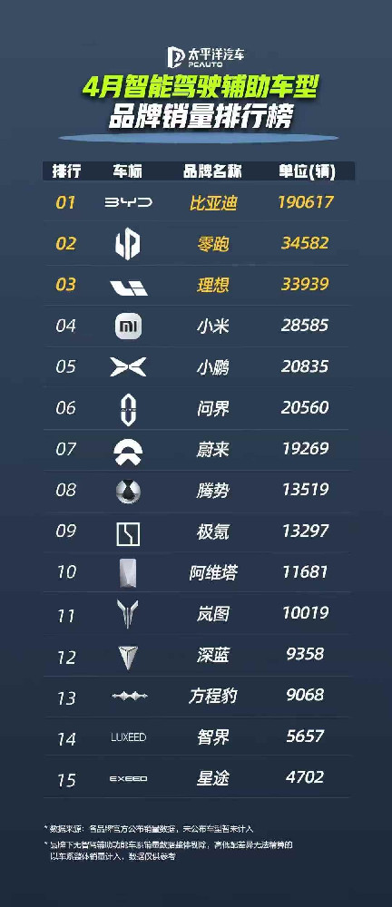 智能辅助驾驶车型排行榜，比亚迪以19万辆排名第一
